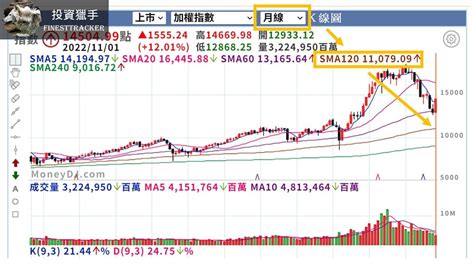 十年線查詢|發行量加權股價指數歷史資料